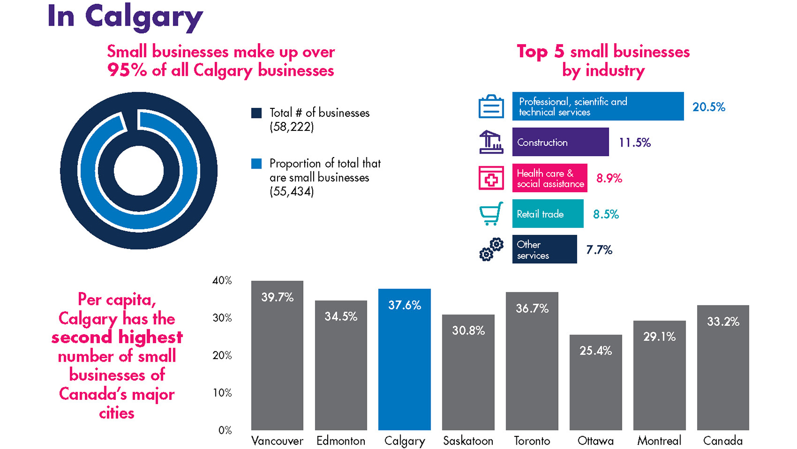Small business statistics for Calgary