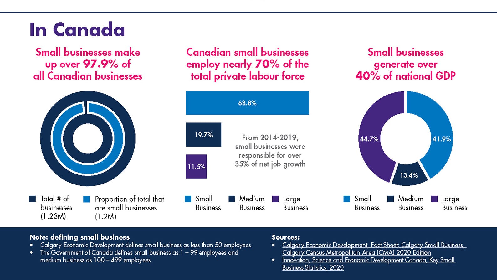 Small business statistics for Canada
